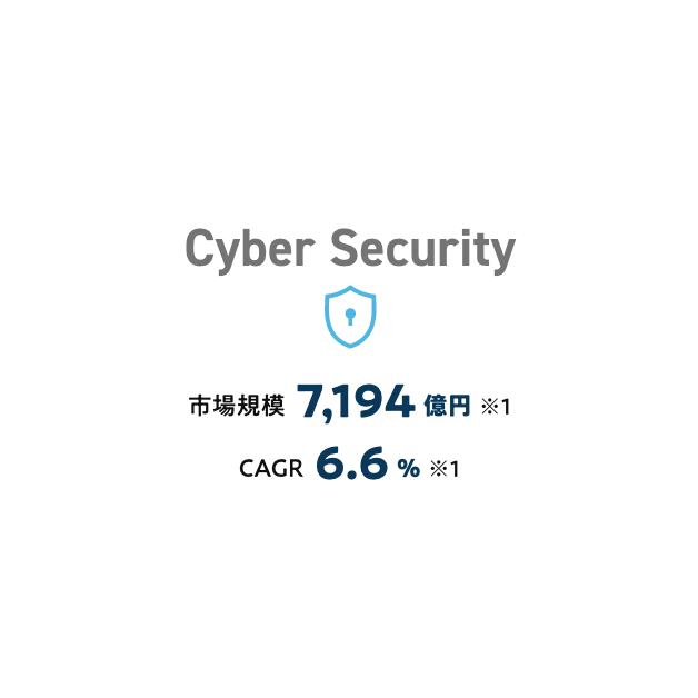 Cyber Security: 市場規模7,194億円※1、CAGR6.6%※1
