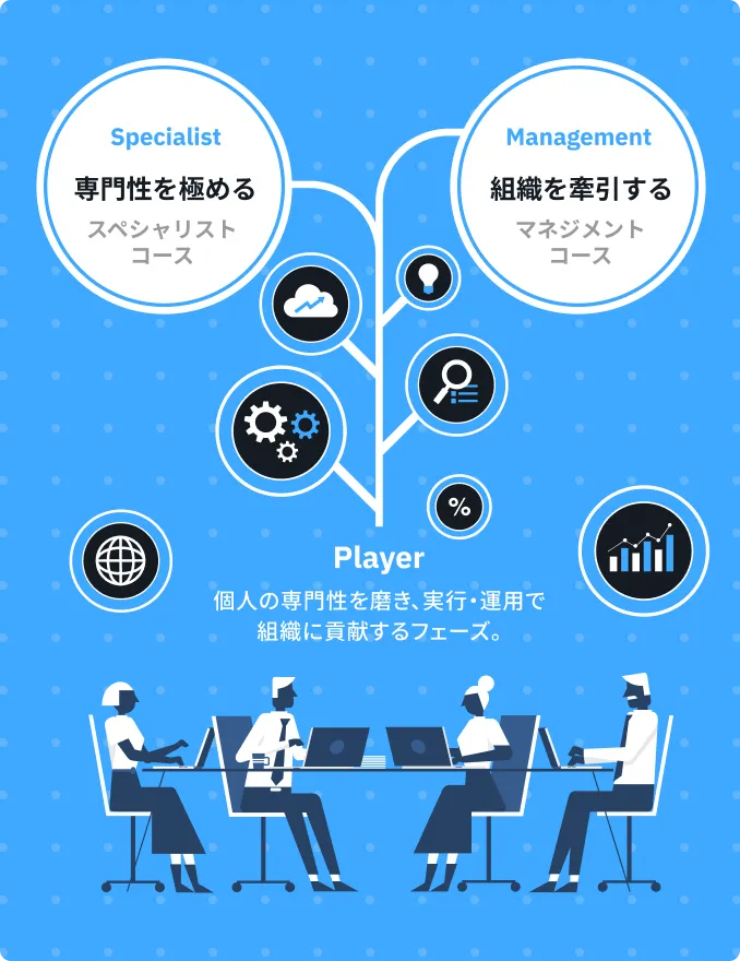 専門性を極めるスペシャリストコースと組織を牽引するマネジメントコースのキャリアパスを示す図。