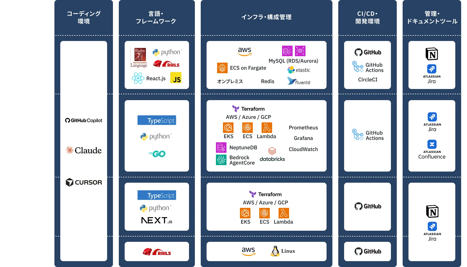 技術スタックを示す表