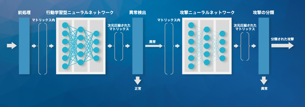 AIによるWeb 攻撃検知技術 Cyneural