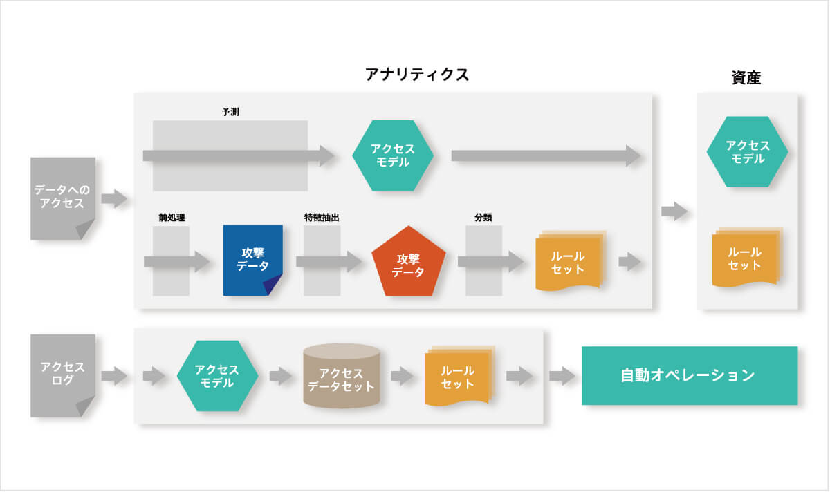 AIによる ルール自動運用技術 WRAO