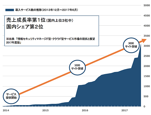 導入サイトの推移