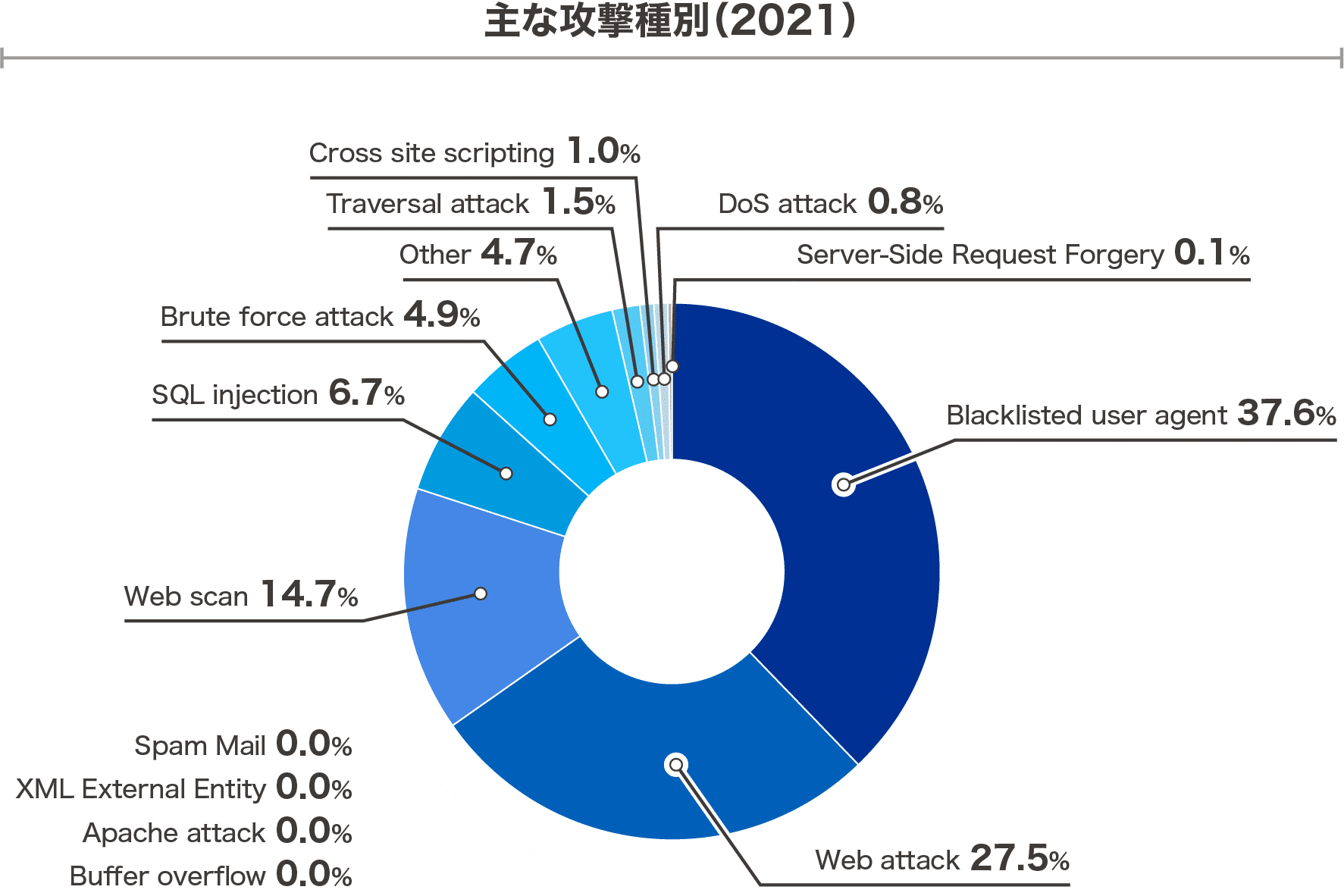 主な攻撃種別