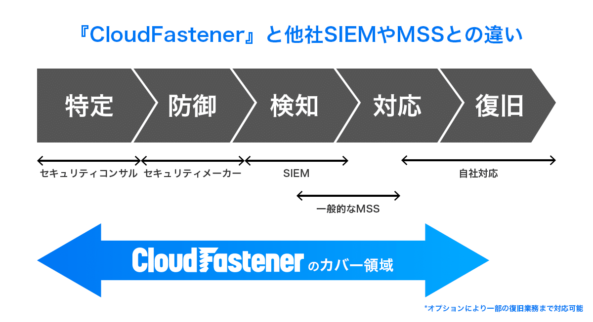 CloudFastenerと他社SIEMやMSSとの違い