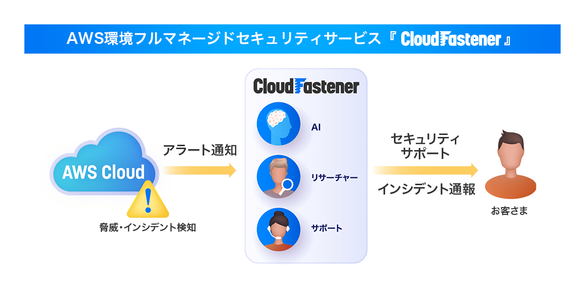 CloudFastenerアーキテクチャ図